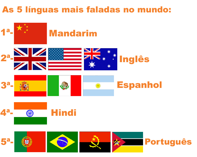 Interlúdico: Quais são as línguas mais faladas no mundo?